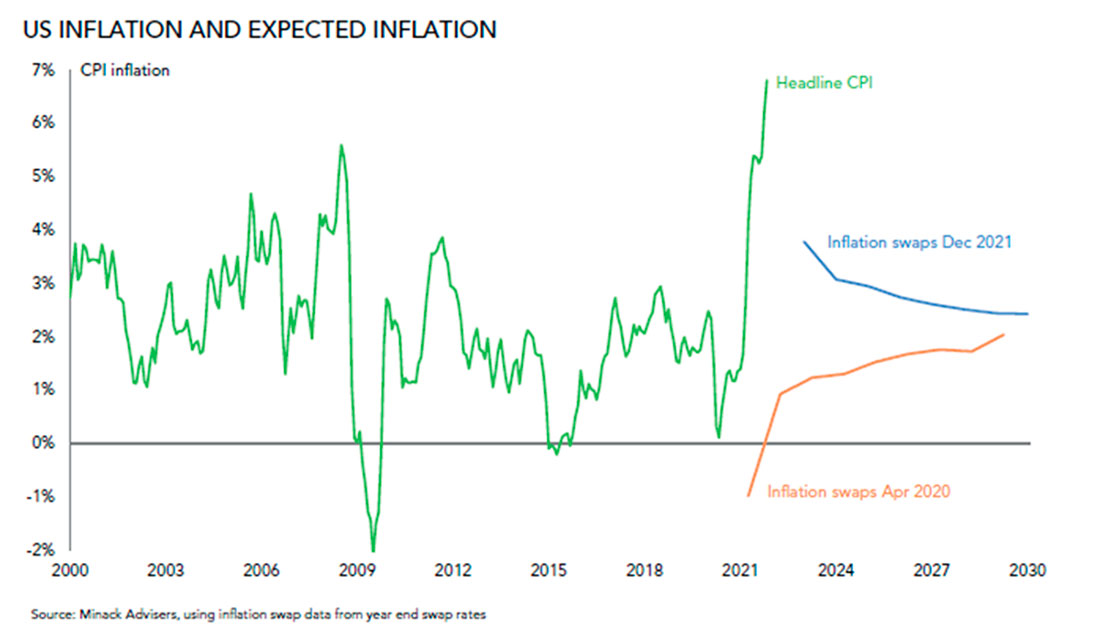 Инфляция и прогнозируемая инфляция в США