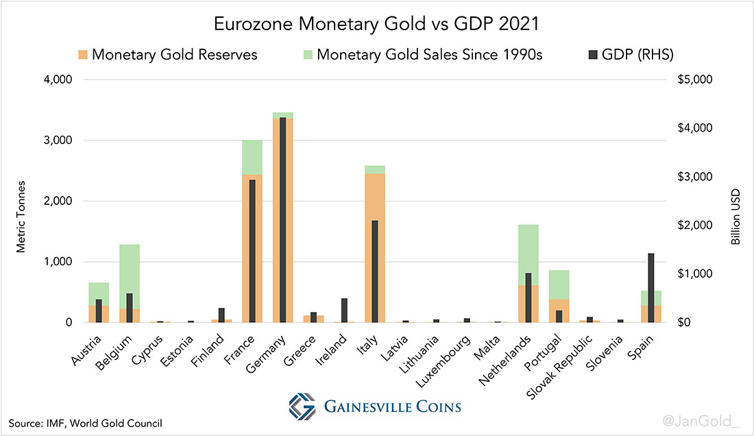 Соотношение монетарного золота и ВВП в еврозоне в 2021 году