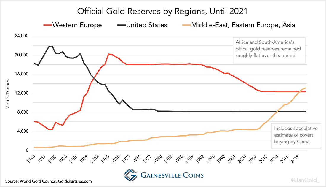 Официальные золотые резервы по регионам до 2021 года