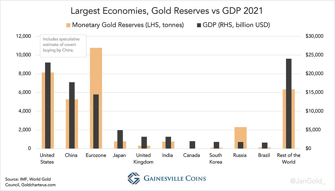 Соотношение монетарного золота и ВВП крупных экономик в 2021 году