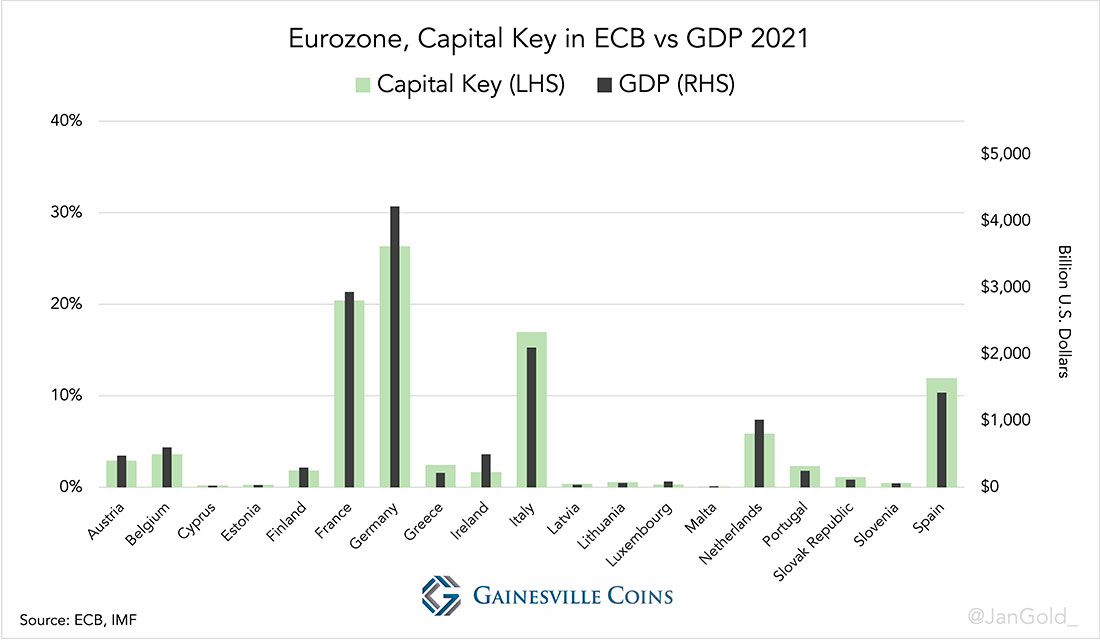 Еврозона, ключ капитала в ЕЦБ по сравнению с ВВП в 2021 году