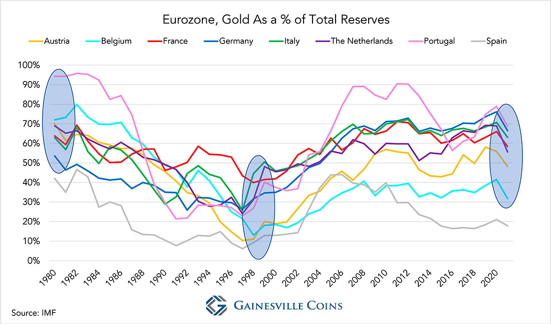 Еврозона, золото как процент от общих резервов