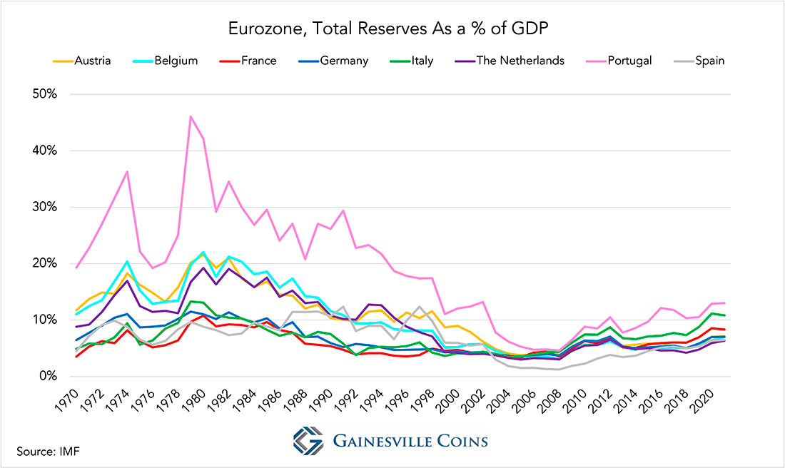 Еврозона, общие резервы в процентах от ВВП