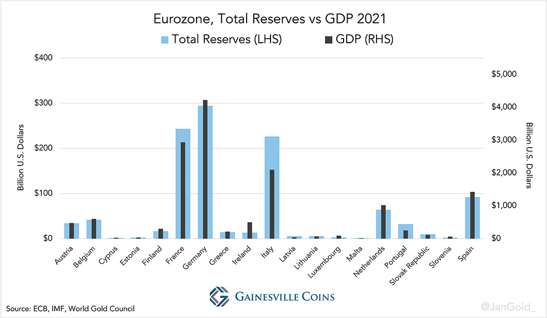 Еврозона, общие резервы по сравнению с ВВП в 2021 году