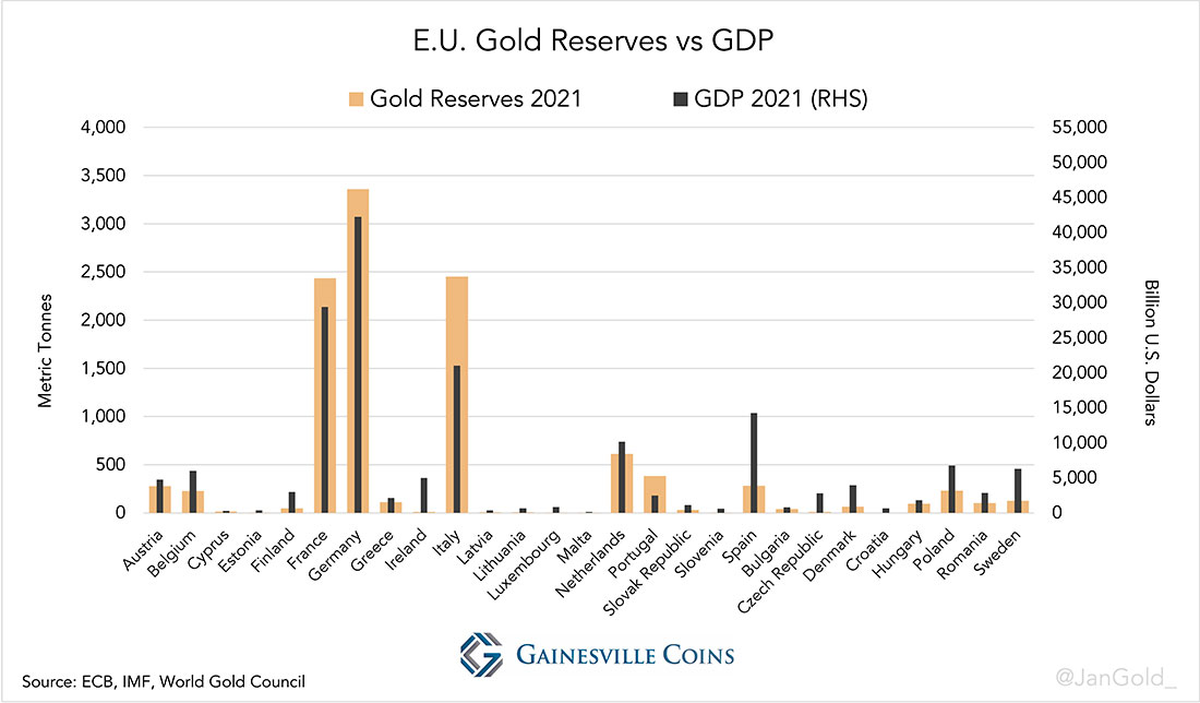 Золотые резервы ЕС против ВВП