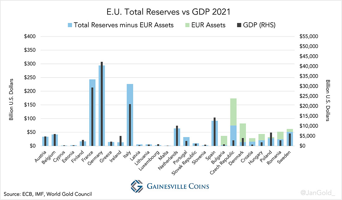 Общие резервы ЕС по сравнению с ВВП 2021 год