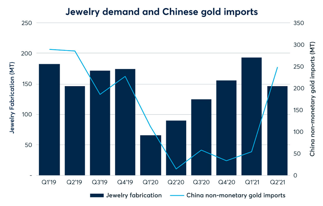 Спрос на украшения и импорт золота в Китай