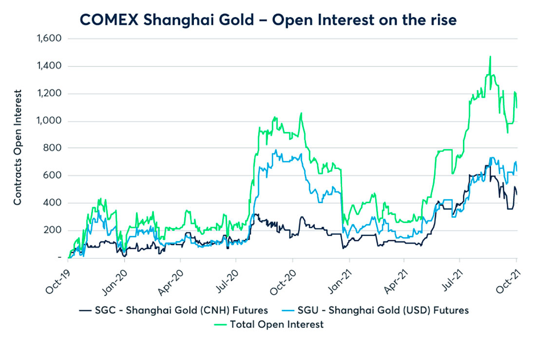 Открытый интерес шанхайского золота на COMEX