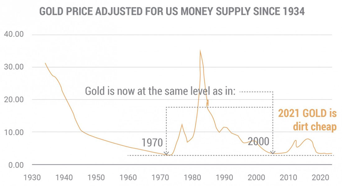Цена золота с поправкой на денежную массу США с 1934 года