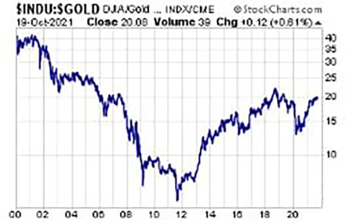 соотношение Доу и золота с 2000 года