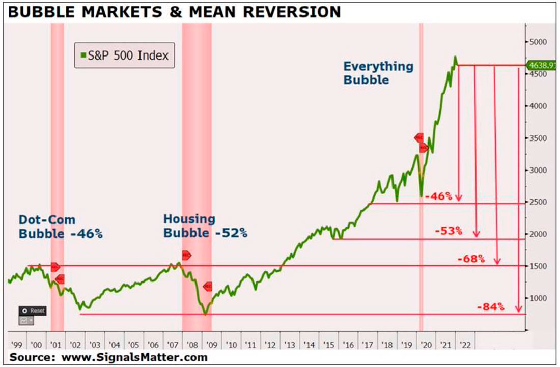 Рынки пузырей и возврат к среднему
