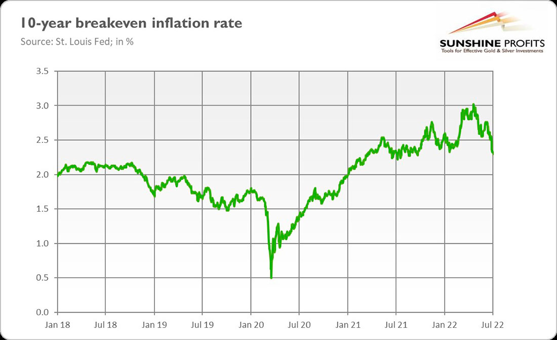 Уровень безубыточной инфляции