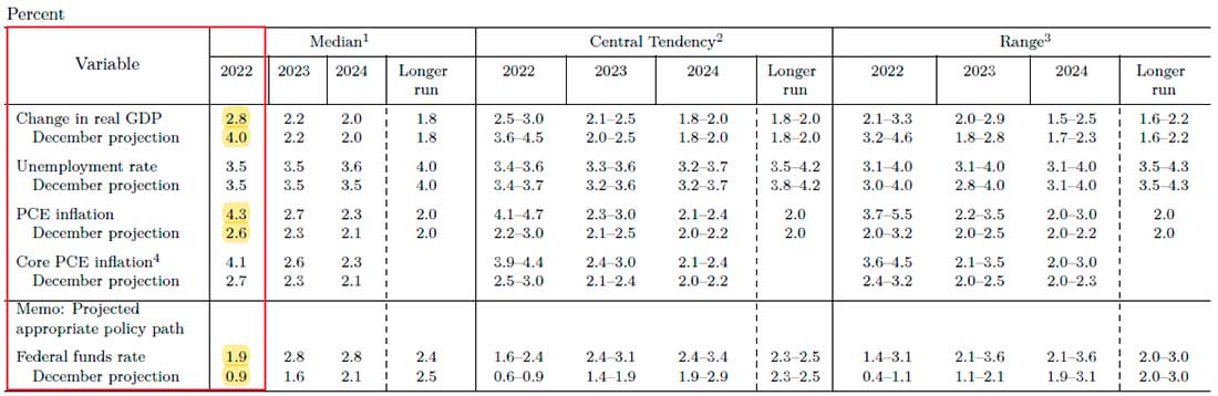 таблица прогнозов FOMC