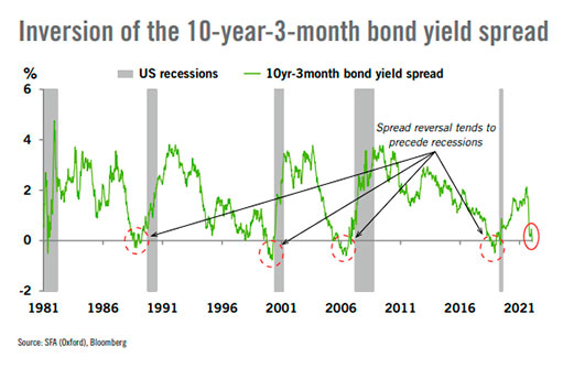 Инверсия спреда между доходностью 10-летних и 3-месячных облигаций США