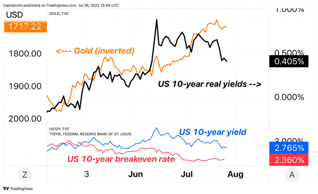 Динамика цены золота и реальных процентных ставок