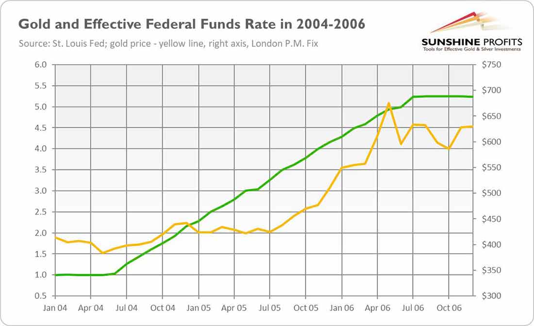 динамика золота и ставка ФРС в 2004-2006 годах