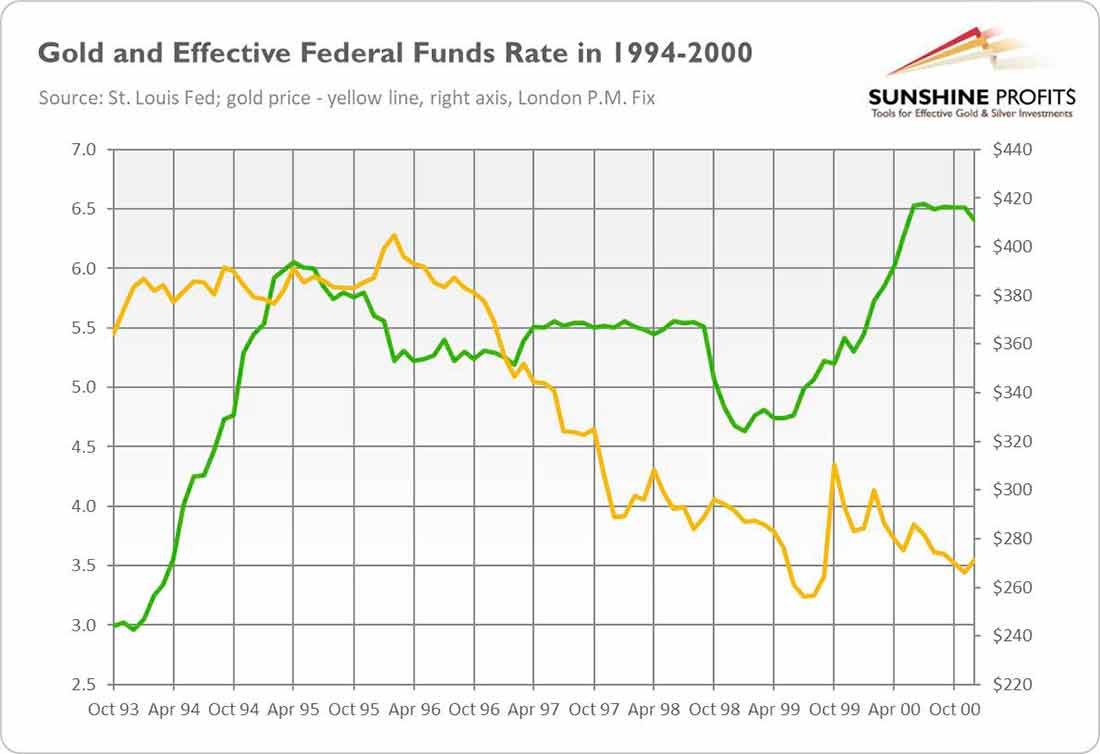 изменение курса золота и ставки ФРС в 1994-2000 гг.