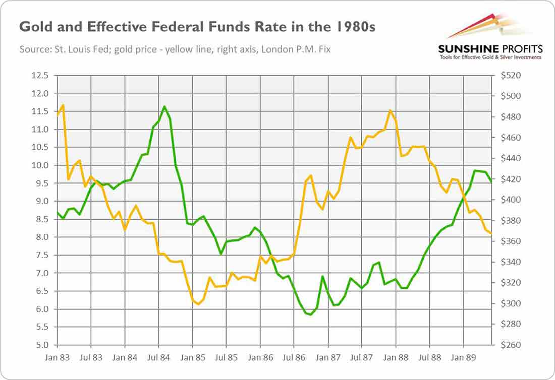 курс золота и ставка по фондам в 1980-е годы