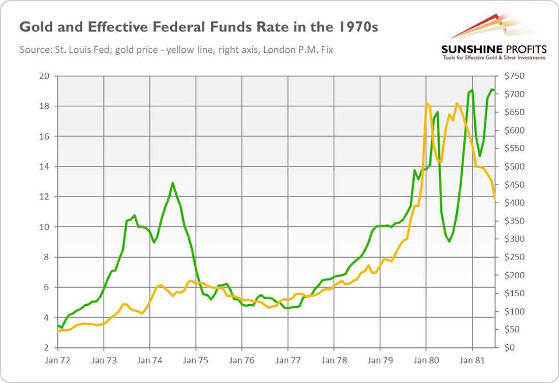 динамика золота и ставки по фондам ФРС в 1970-е