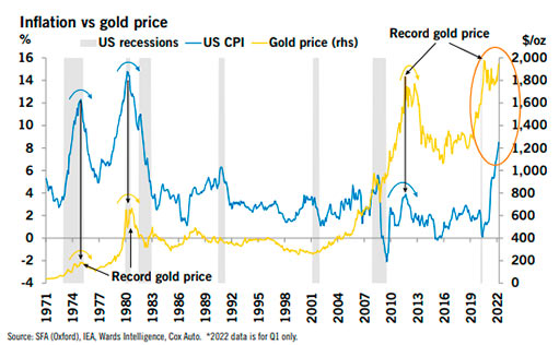 инфляция и цена золота