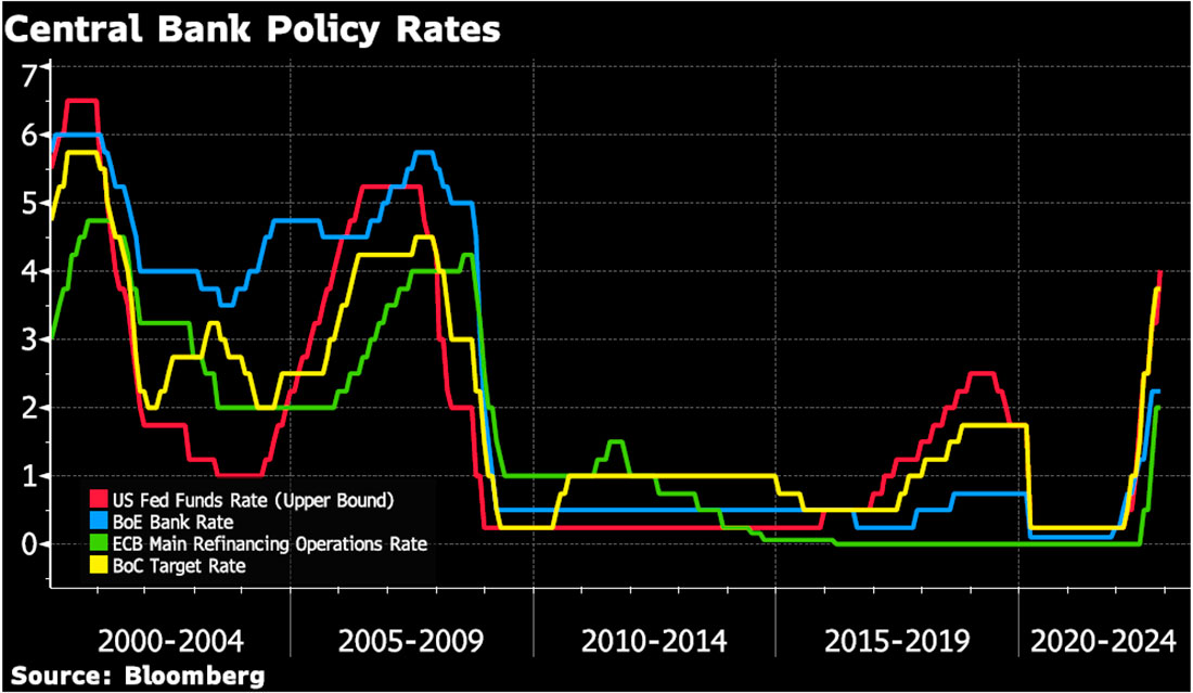Динамика процентных ставок ФРС