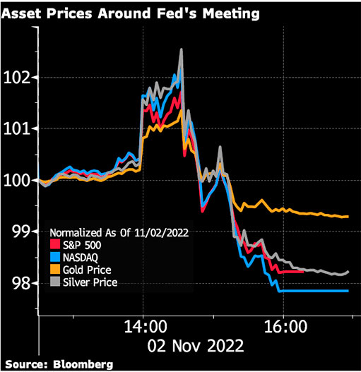 Динамика цен на основные активы в ходе заседания ФРС
