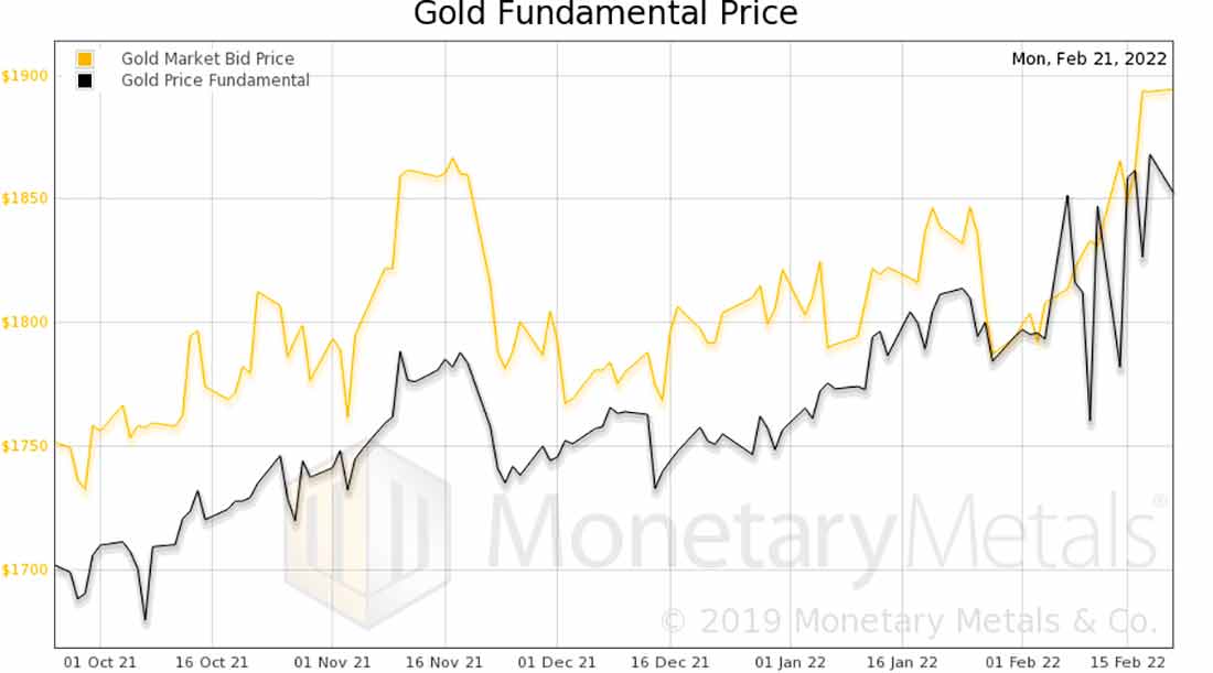 фундаментальная цена золота