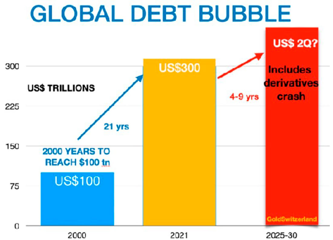 Пузырь глобального долга