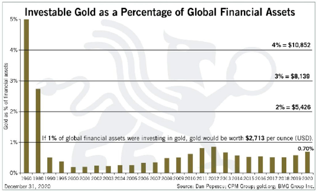 Процент золота от мировых финансовых активов