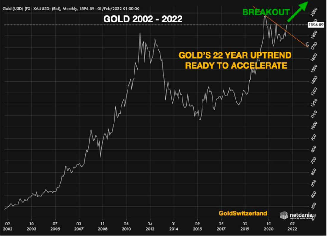 Динамика золота с 2002 по 2022 года