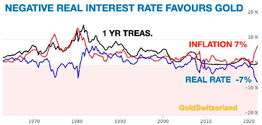 Динамика реальных процентных ставок