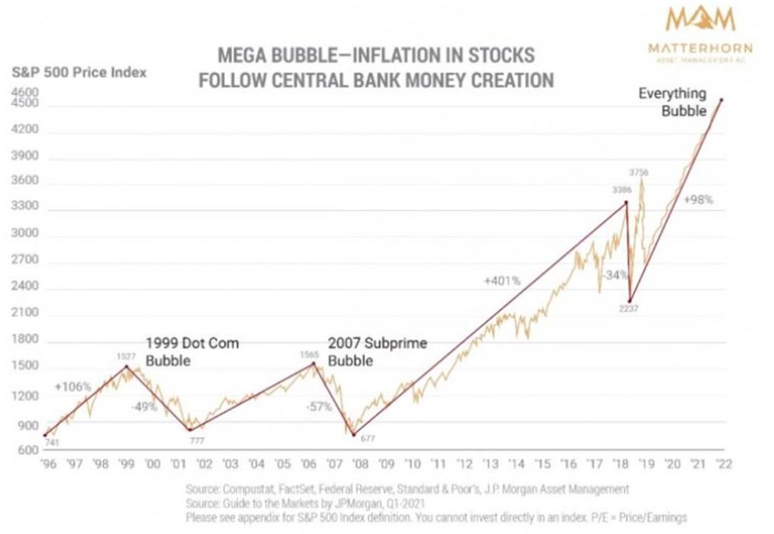 Инфляция фондового рынка
