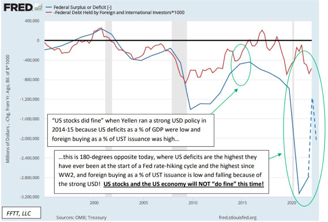 Профицит или дефицит ФРС, федеральный долг