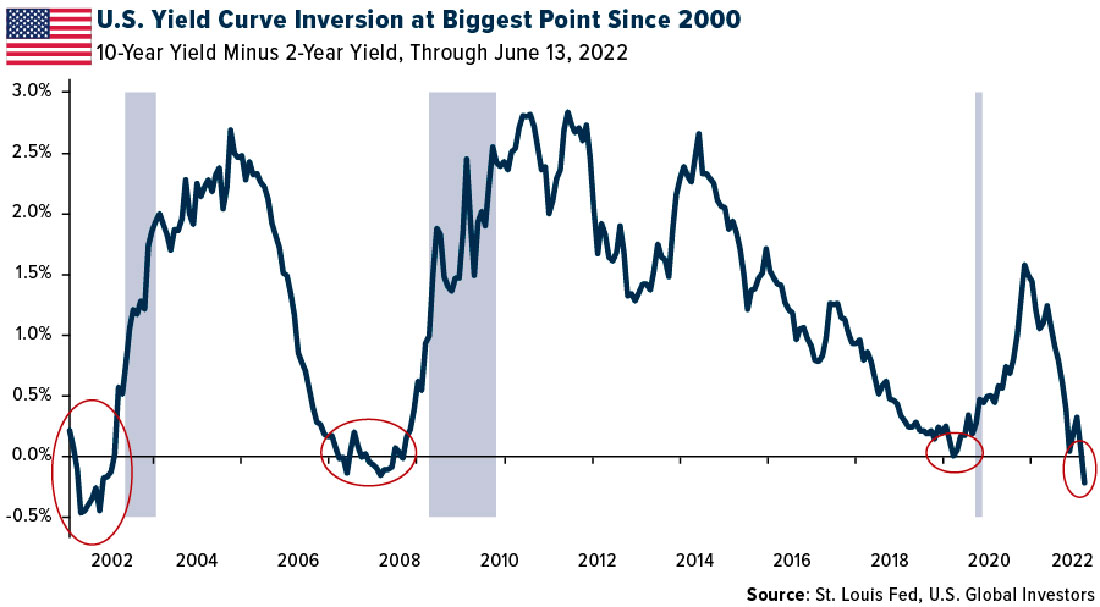 Инверсия кривой доходности облигаций США