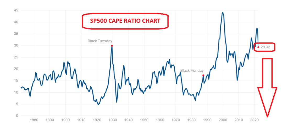 коэффициент CAPE для S&P 500