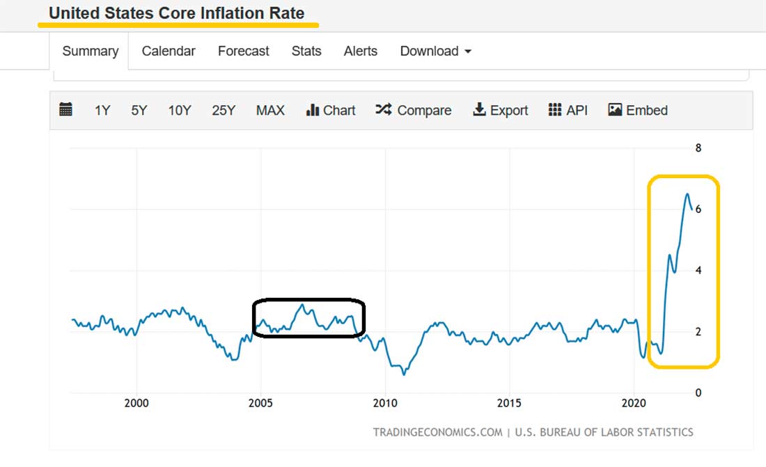 уровень базовой инфляции в США