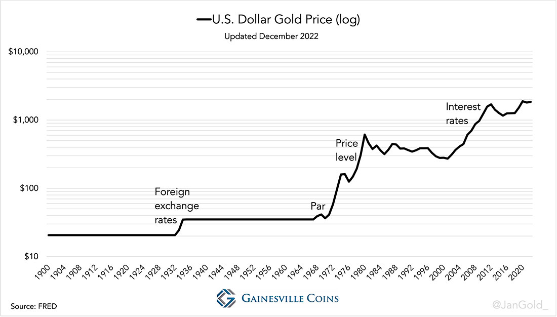 Цена золота в долларах США