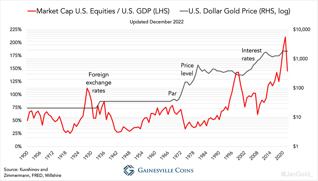 Отношение общей капитализации фондового рынка к ВВП США, цена золота в долларах