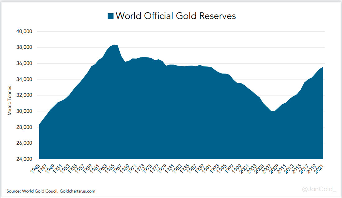 Золотые резервы Всемирного центрального банка