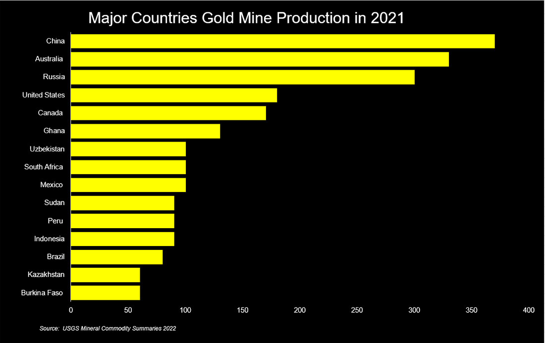 Добыча золота в основных странах в 2021 году