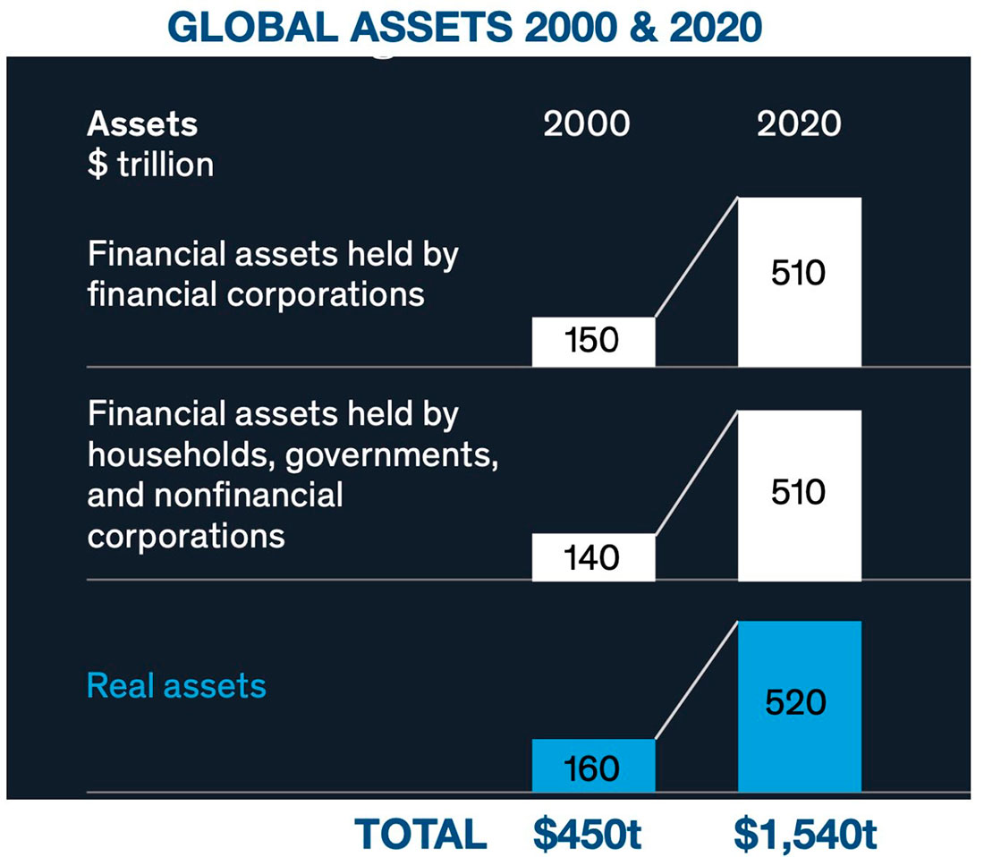 Мировые активы в 2000 и 2020 годах