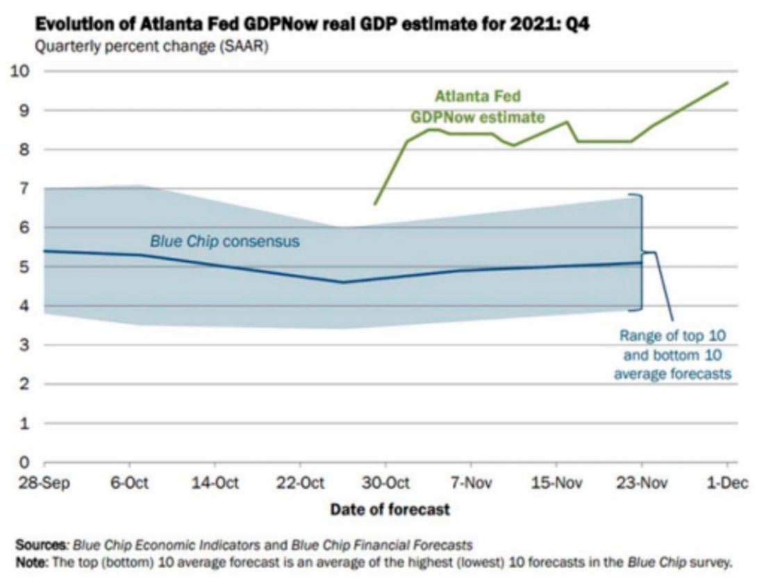 Оценка ВВП ФРБ Атланты