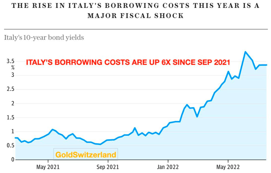 Доходность 10-летних облигаций Италии