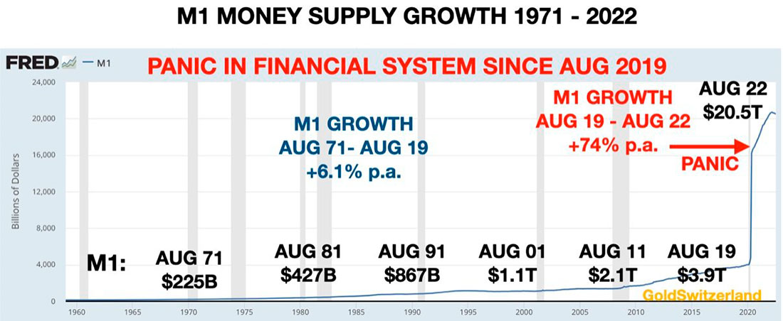 Рост денежной массы M1