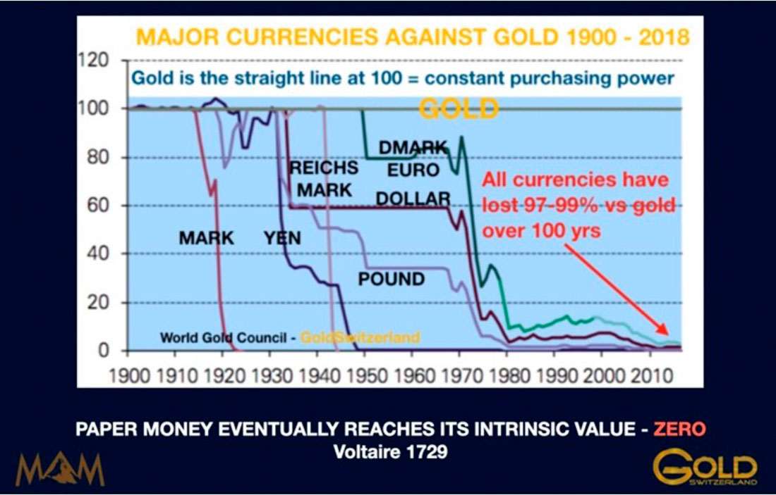 Основные валюты против золота