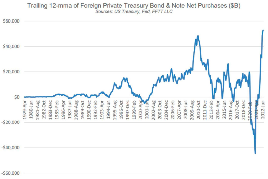 Иностранные покупки государственных облигаций США