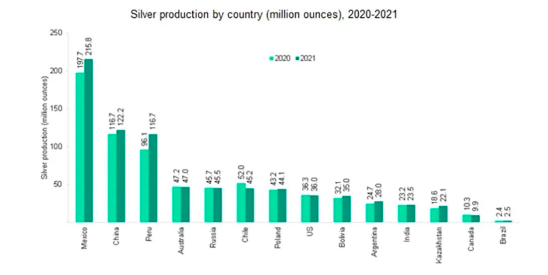 график производства серебра по странам (миллионы унций), 2020-2021