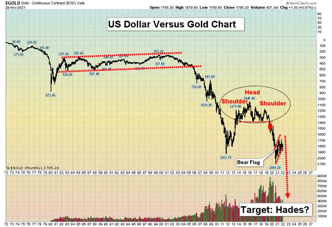 динамика доллара против цены золота