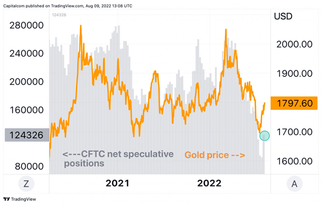 Цена на золото и чистые спекулятивные позиции
