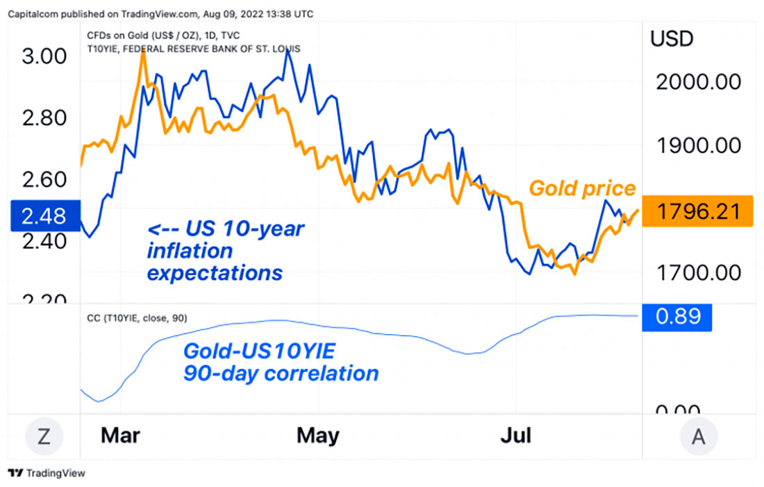 Корреляция между золотом и рыночными инфляционными ожиданиями США